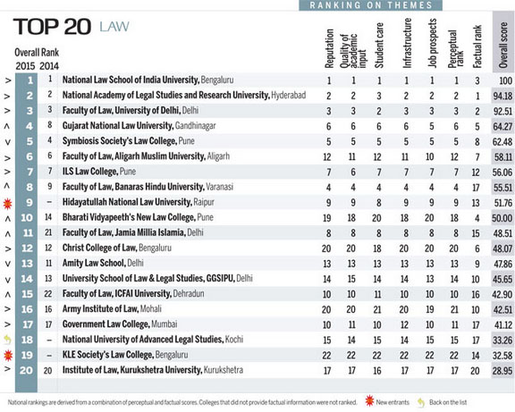 Top-20-Law-Schools-India-Today-rankings-2015