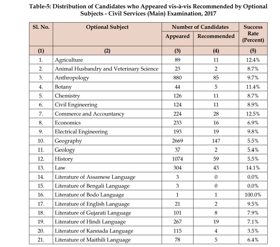 which optional has highest success rate in upsc