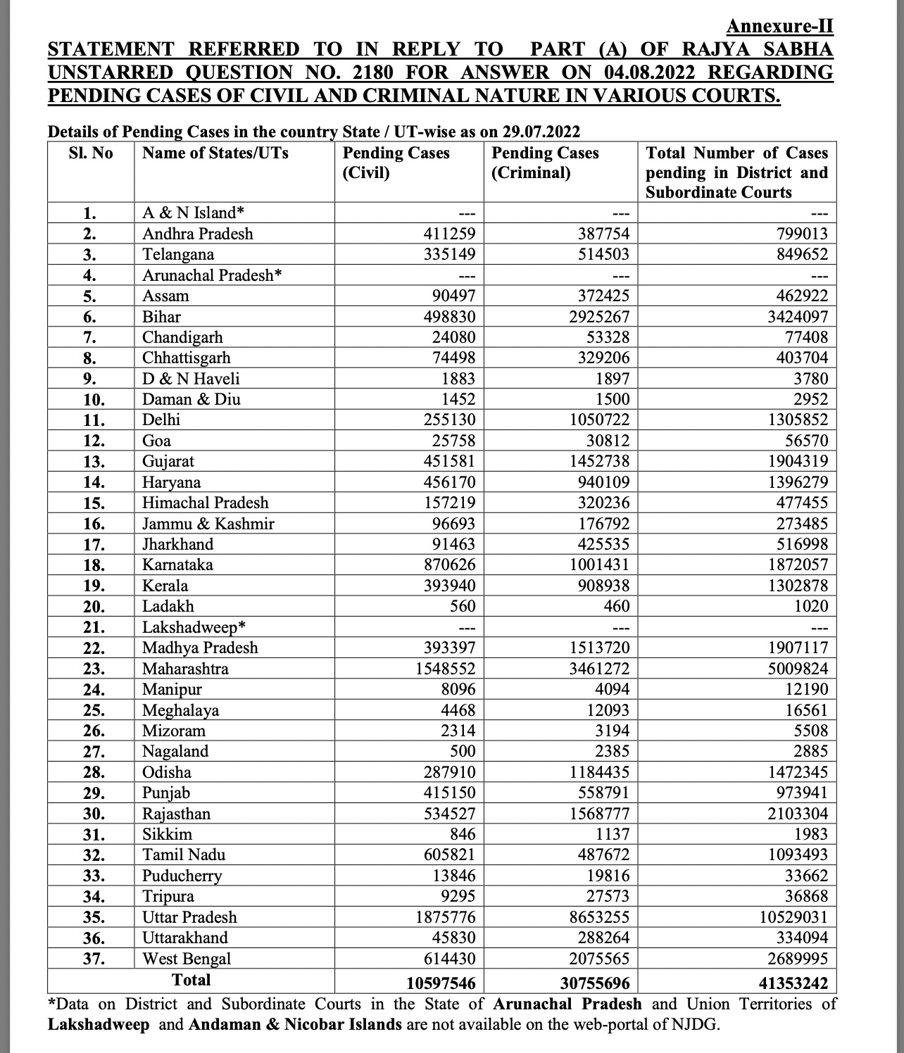 Over 71 000 Cases Pending In Supreme Court 59 Lakhs In High Courts 